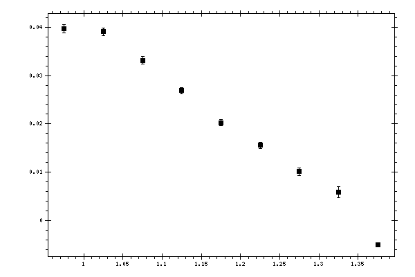 Plot measurement data