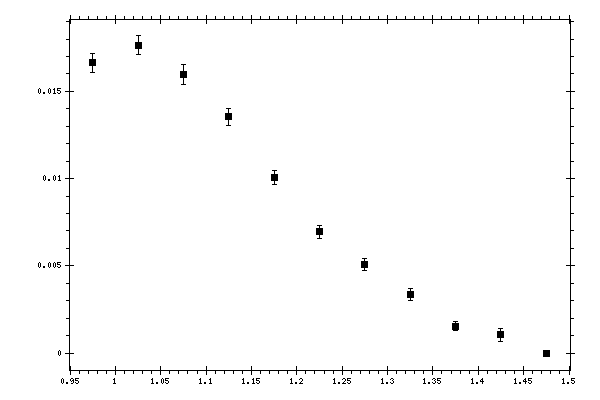 Plot measurement data