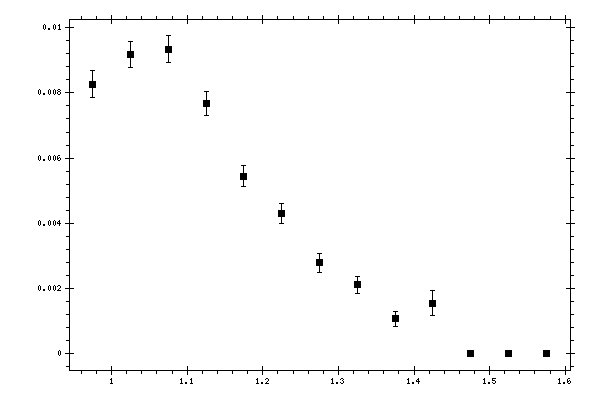 Plot measurement data