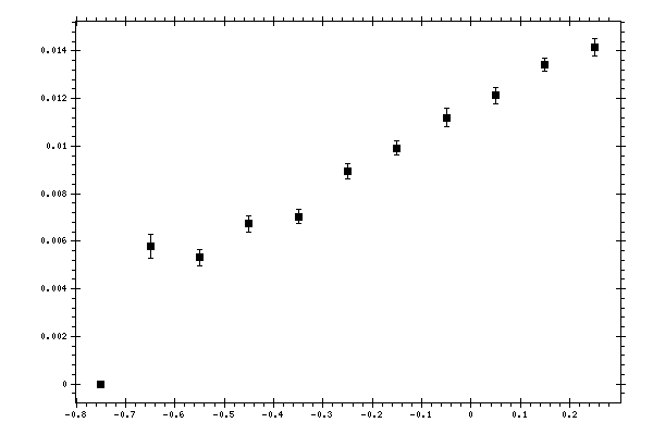 Plot measurement data