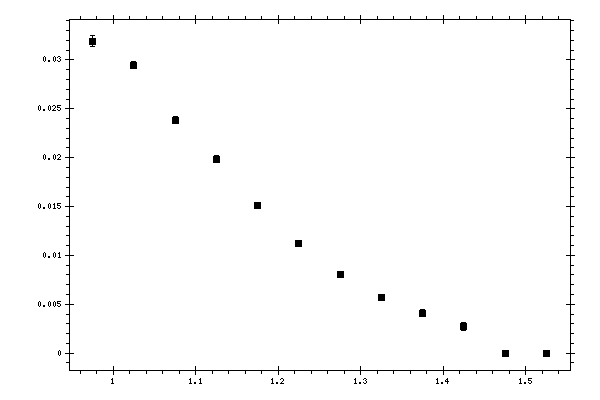 Plot measurement data
