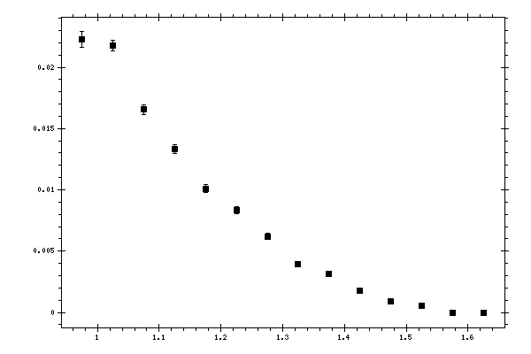 Plot measurement data