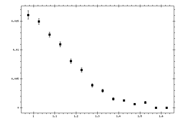 Plot measurement data