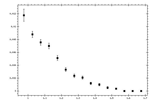 Plot measurement data