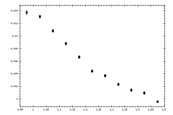 Plot measurement data