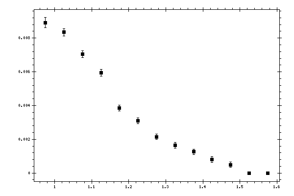 Plot measurement data