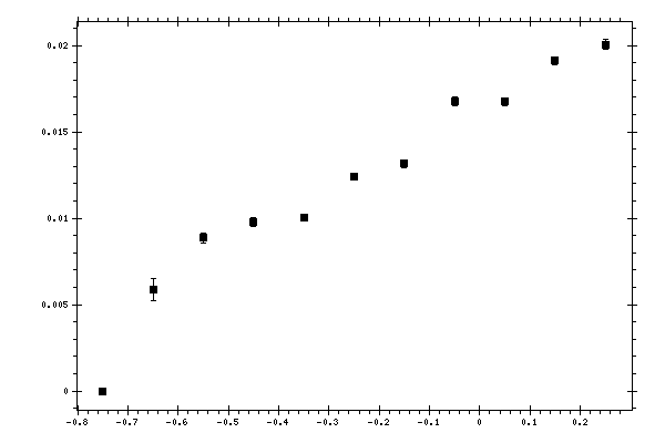 Plot measurement data