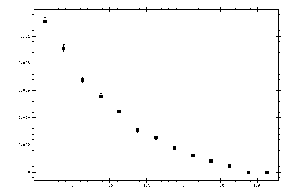 Plot measurement data