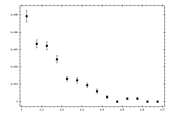 Plot measurement data