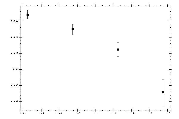 Plot measurement data