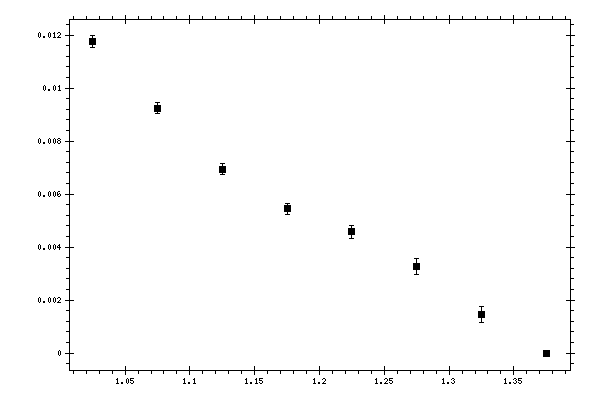 Plot measurement data