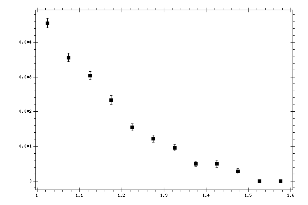 Plot measurement data