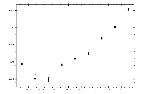 Plot measurement data