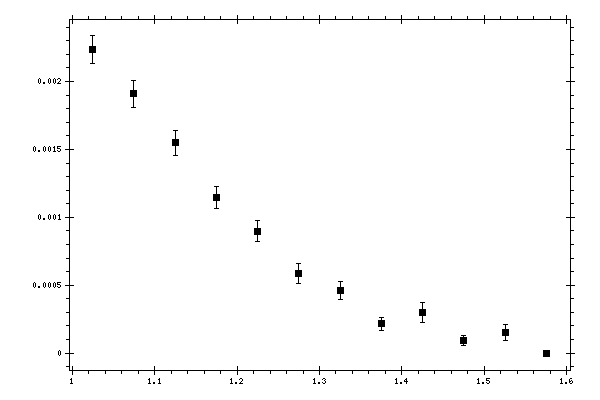 Plot measurement data