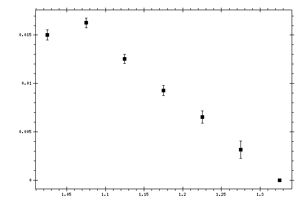Plot measurement data