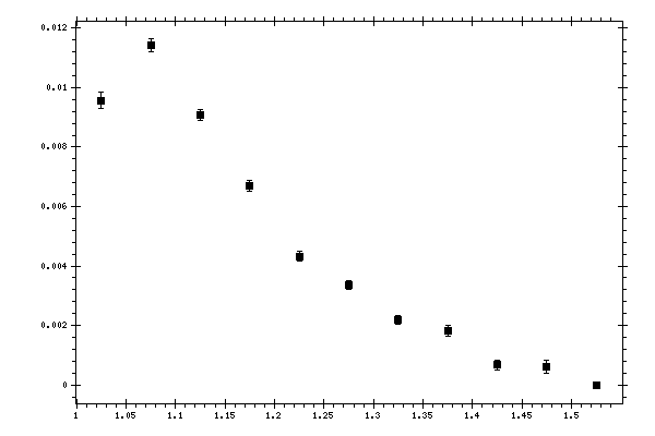 Plot measurement data
