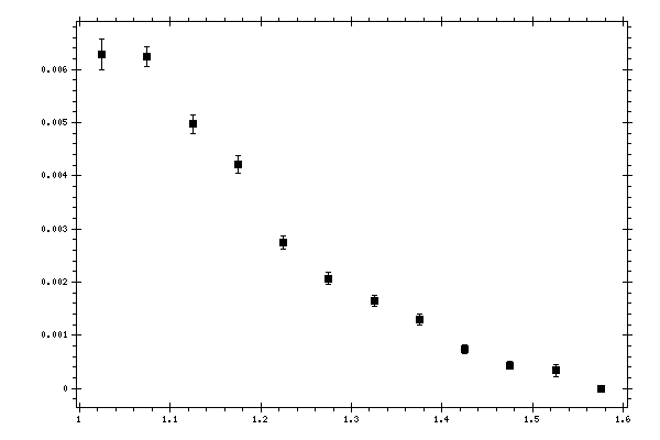 Plot measurement data