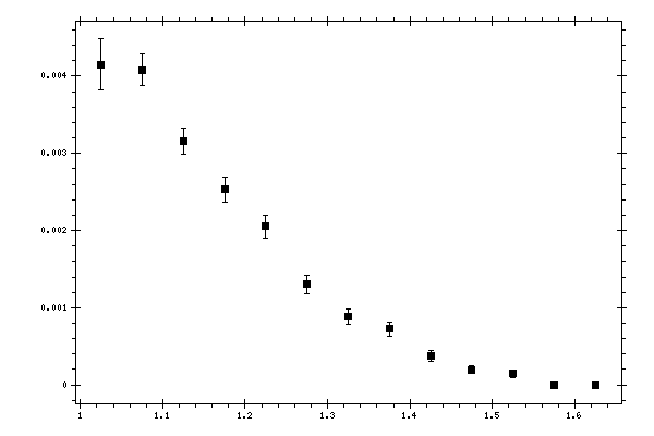 Plot measurement data