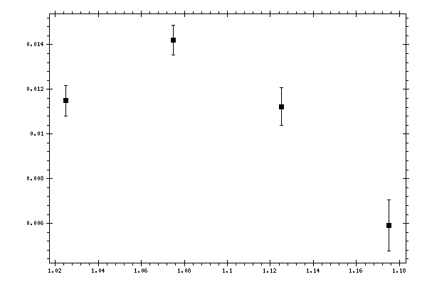 Plot measurement data