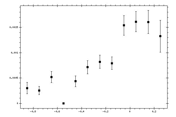 Plot measurement data