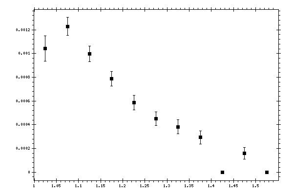 Plot measurement data