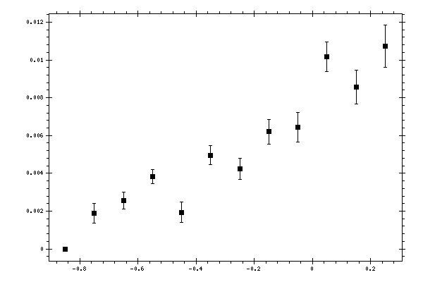 Plot measurement data