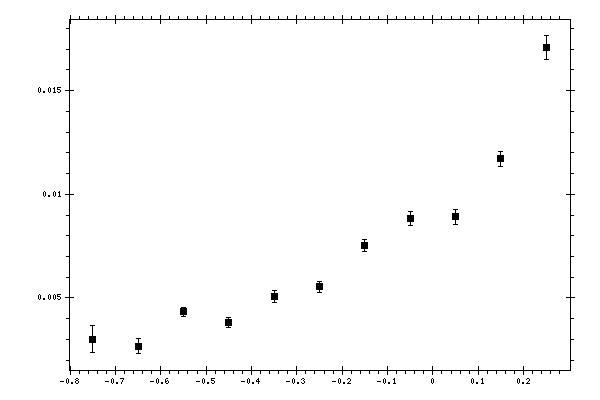 Plot measurement data