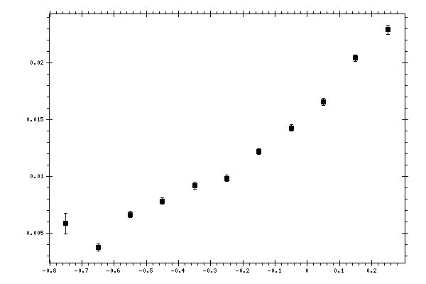 Plot measurement data