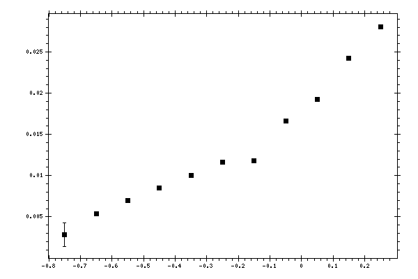 Plot measurement data