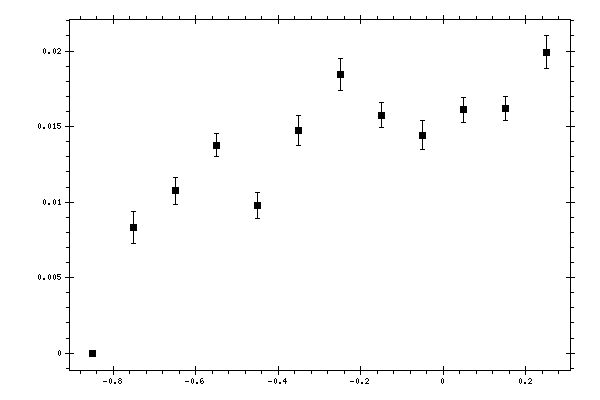 Plot measurement data