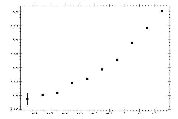 Plot measurement data