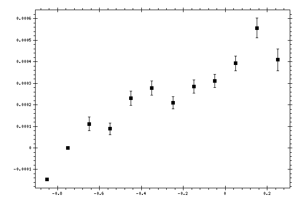 Plot measurement data