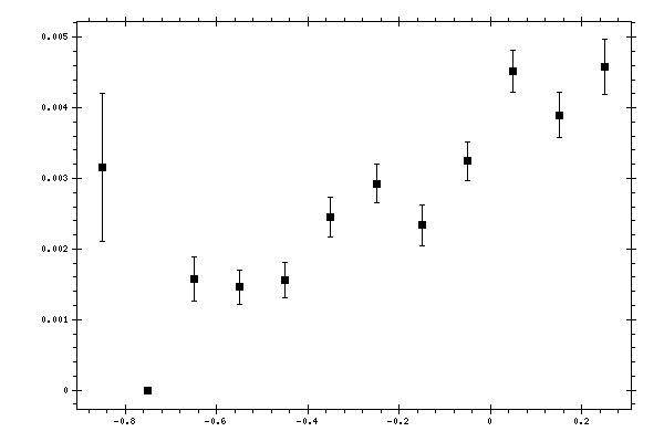 Plot measurement data