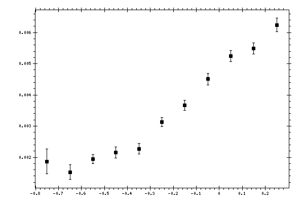 Plot measurement data