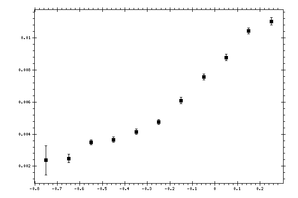 Plot measurement data