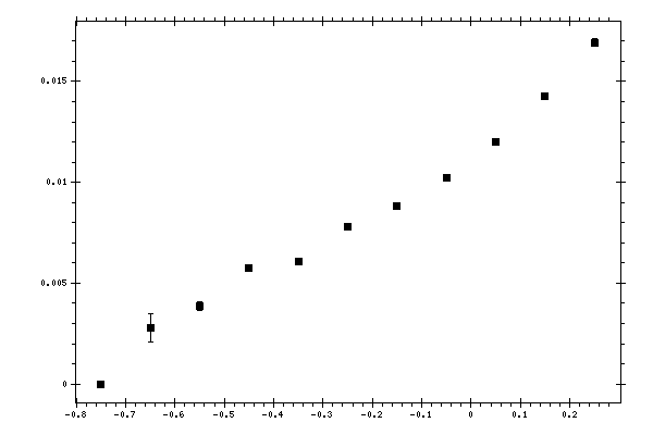 Plot measurement data