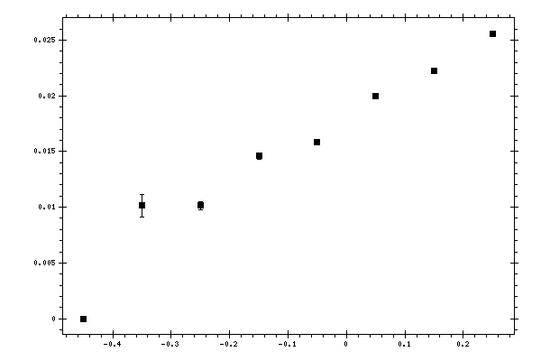 Plot measurement data