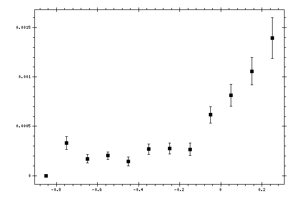 Plot measurement data