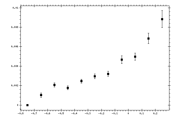 Plot measurement data