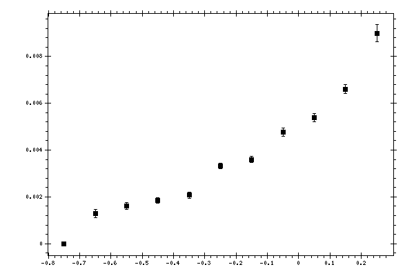 Plot measurement data