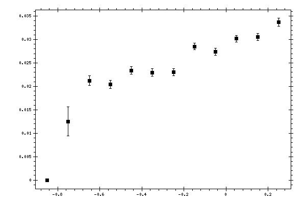 Plot measurement data