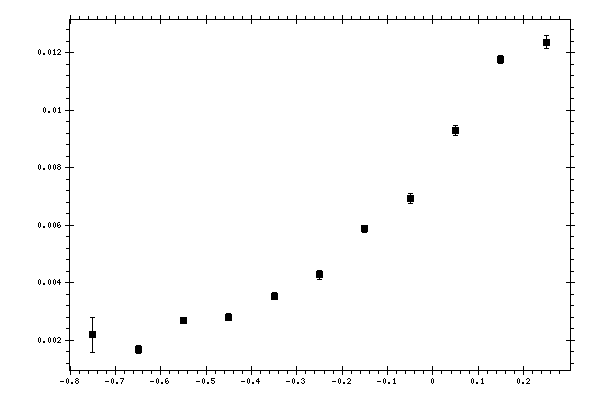 Plot measurement data