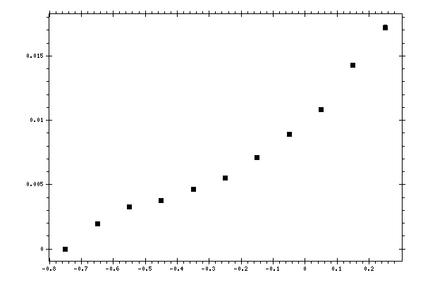 Plot measurement data