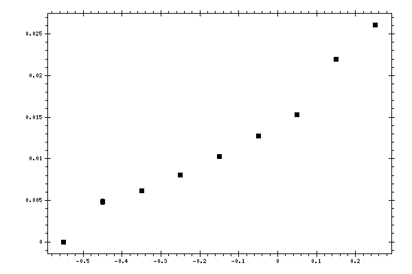 Plot measurement data