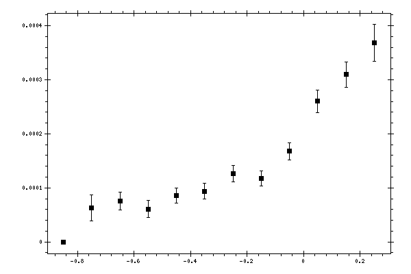 Plot measurement data