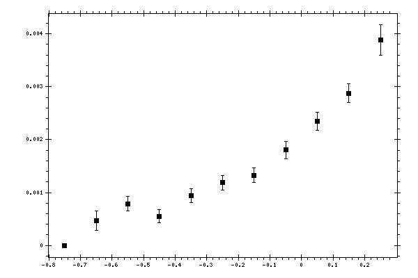 Plot measurement data