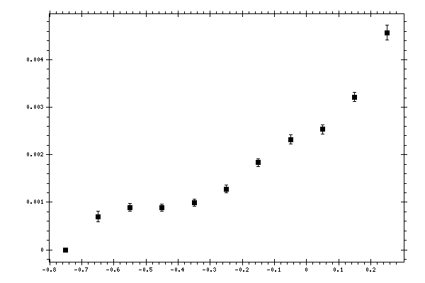 Plot measurement data