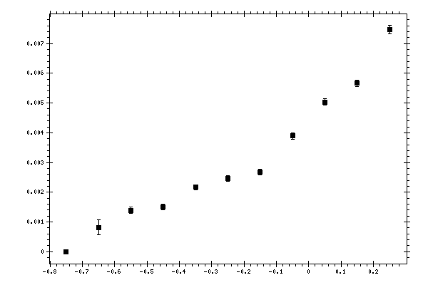 Plot measurement data