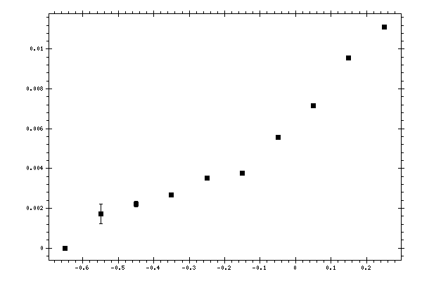 Plot measurement data