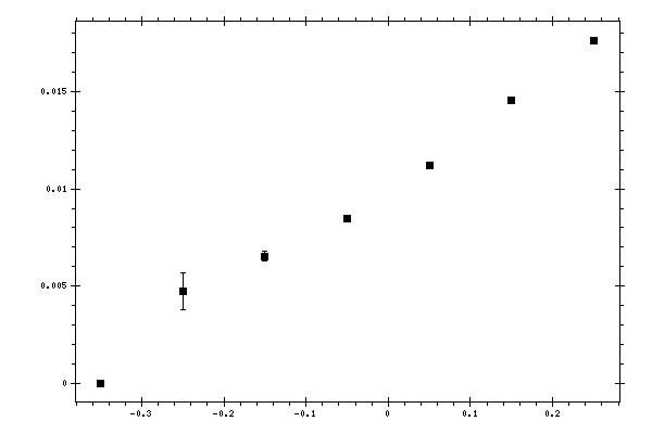 Plot measurement data